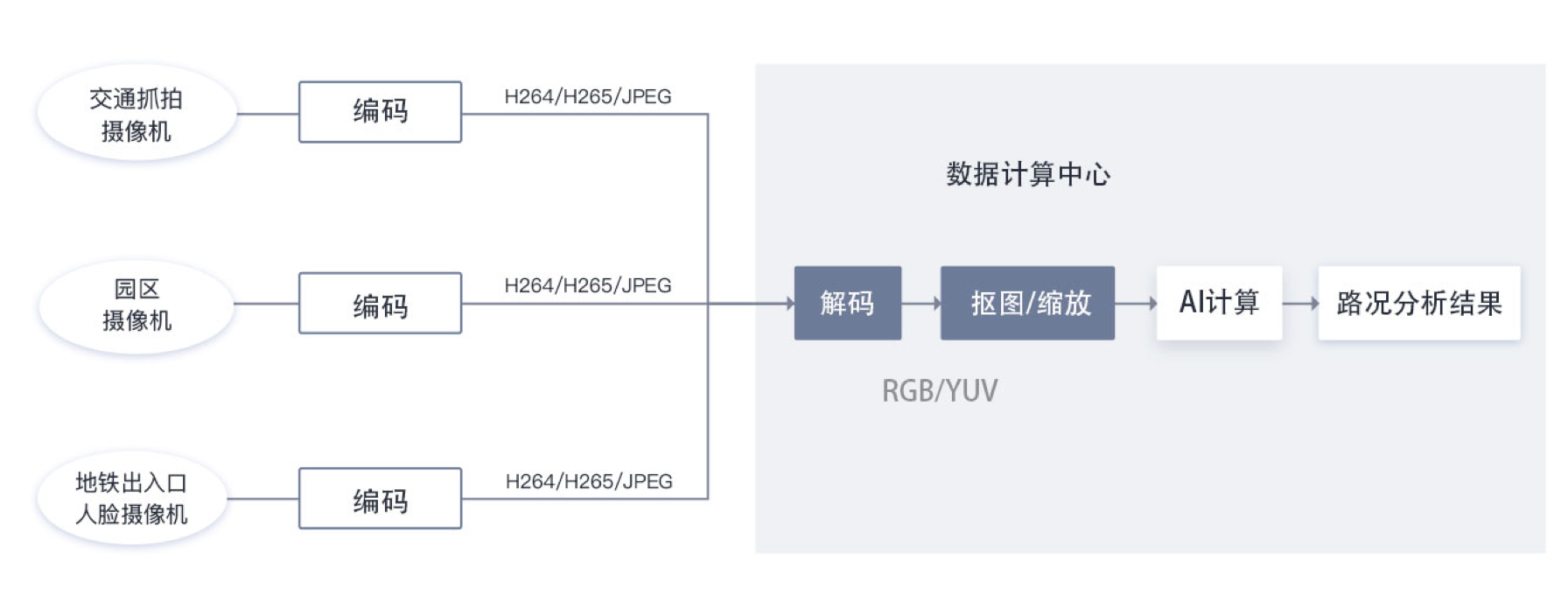 【CANN5.0黑科技解密】高并发图片视频处理，为出行保驾，为生活添彩！