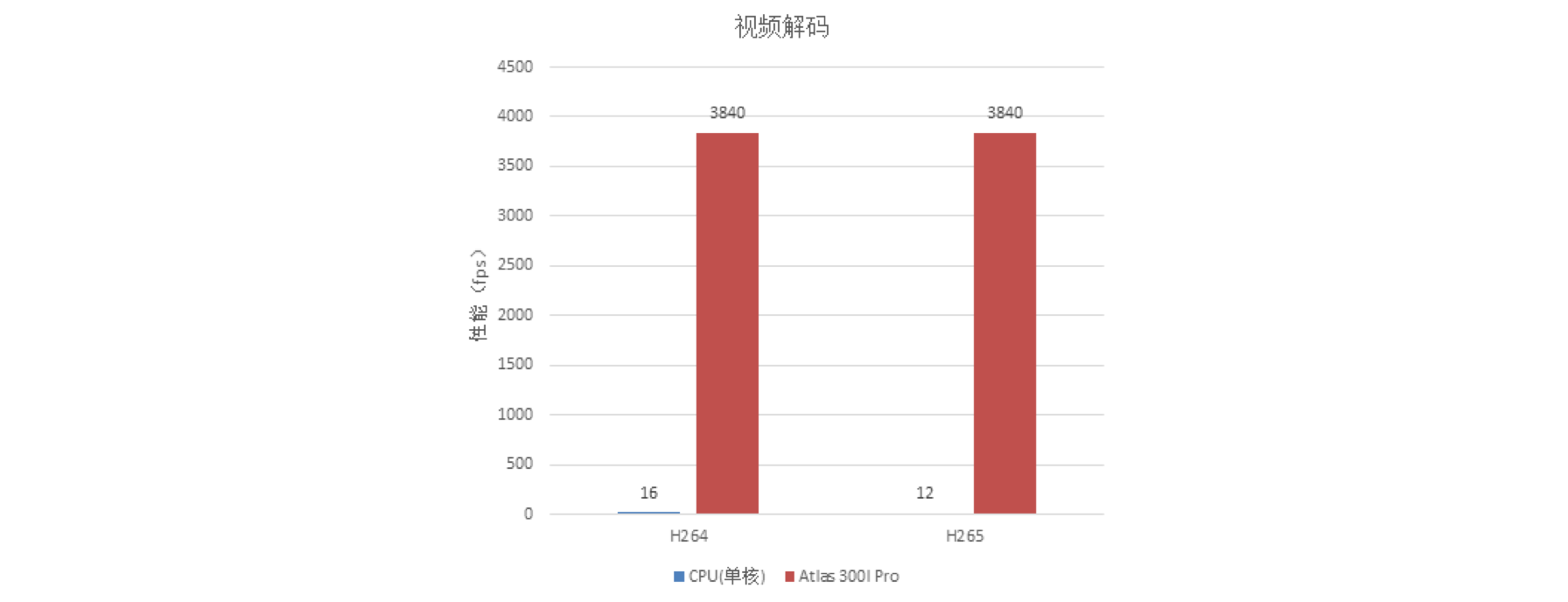 【CANN5.0黑科技解密】高并发图片视频处理，为出行保驾，为生活添彩！