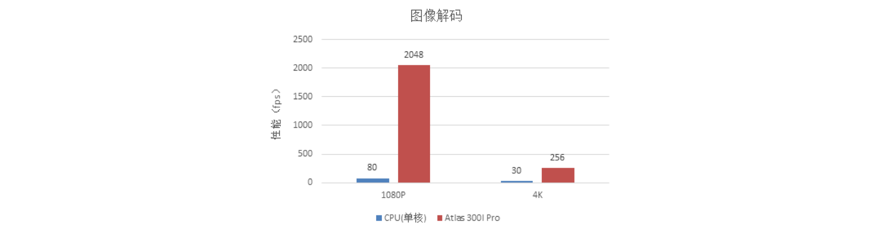 【CANN5.0黑科技解密】高并发图片视频处理，为出行保驾，为生活添彩！